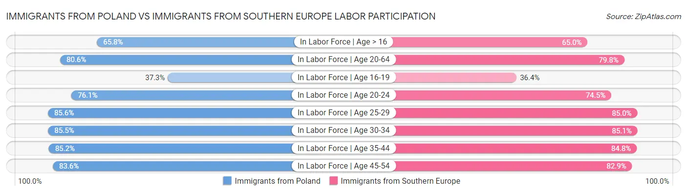 Immigrants from Poland vs Immigrants from Southern Europe Labor Participation
