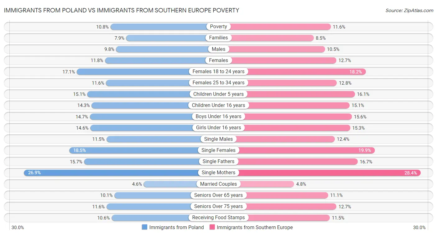 Immigrants from Poland vs Immigrants from Southern Europe Poverty