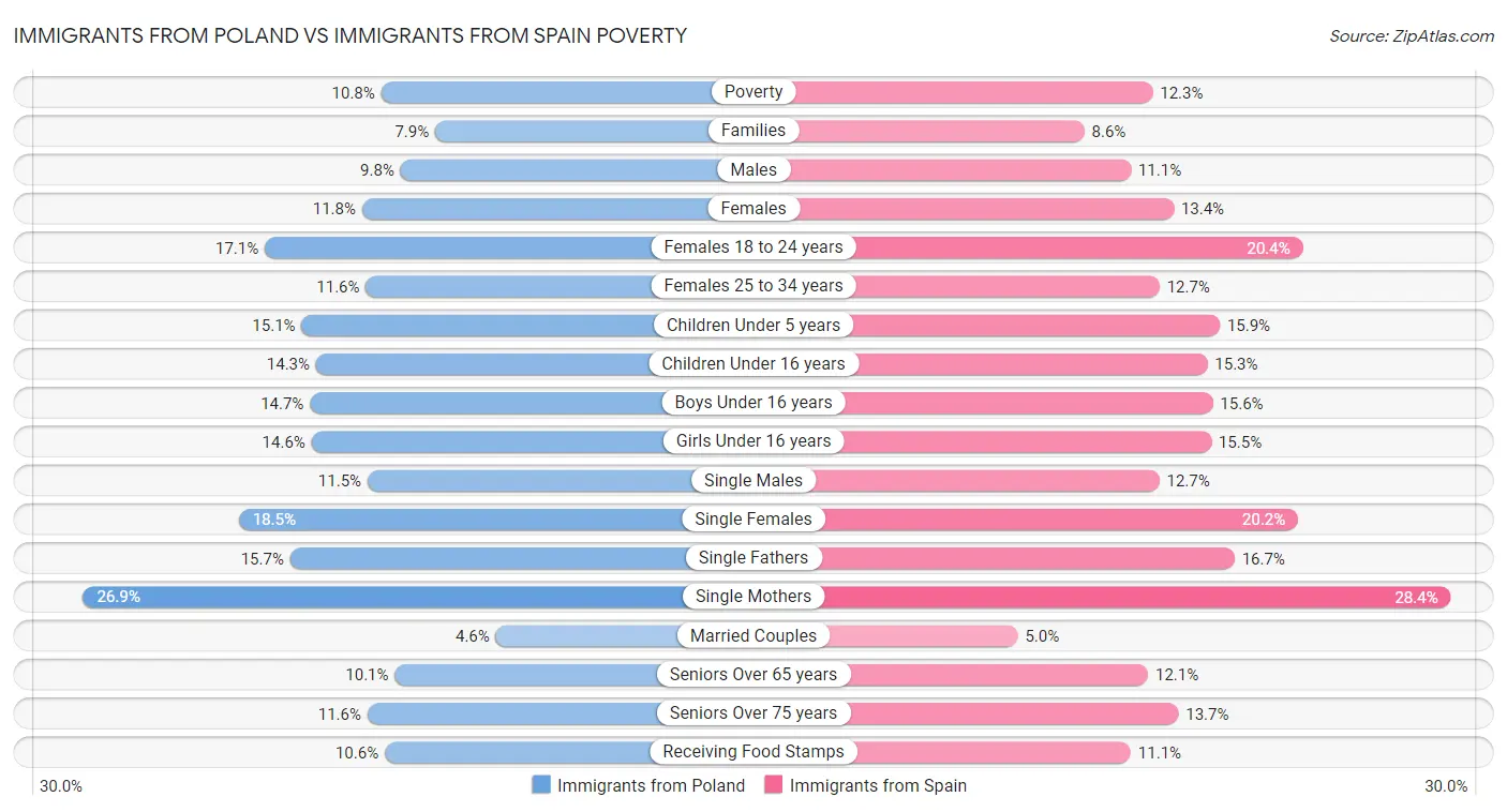 Immigrants from Poland vs Immigrants from Spain Poverty