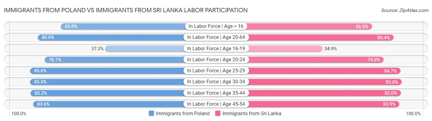 Immigrants from Poland vs Immigrants from Sri Lanka Labor Participation