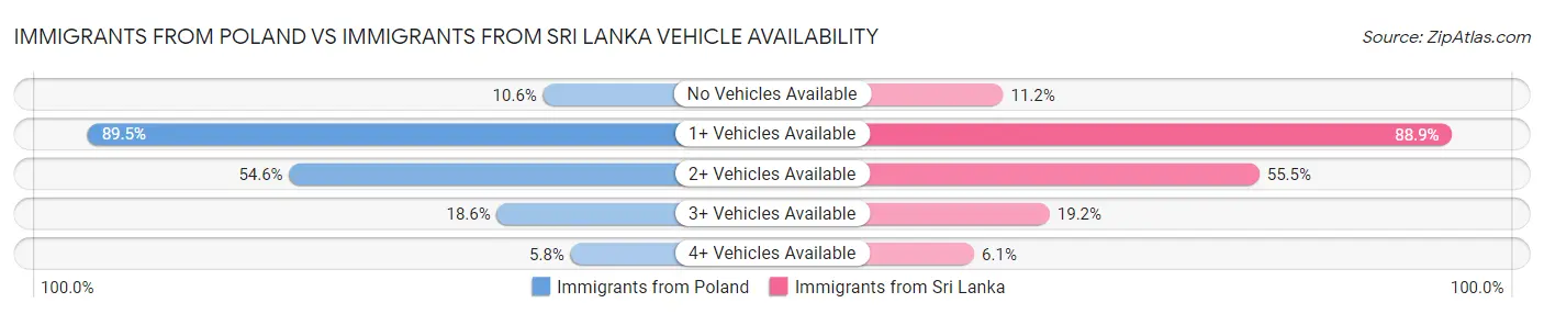 Immigrants from Poland vs Immigrants from Sri Lanka Vehicle Availability
