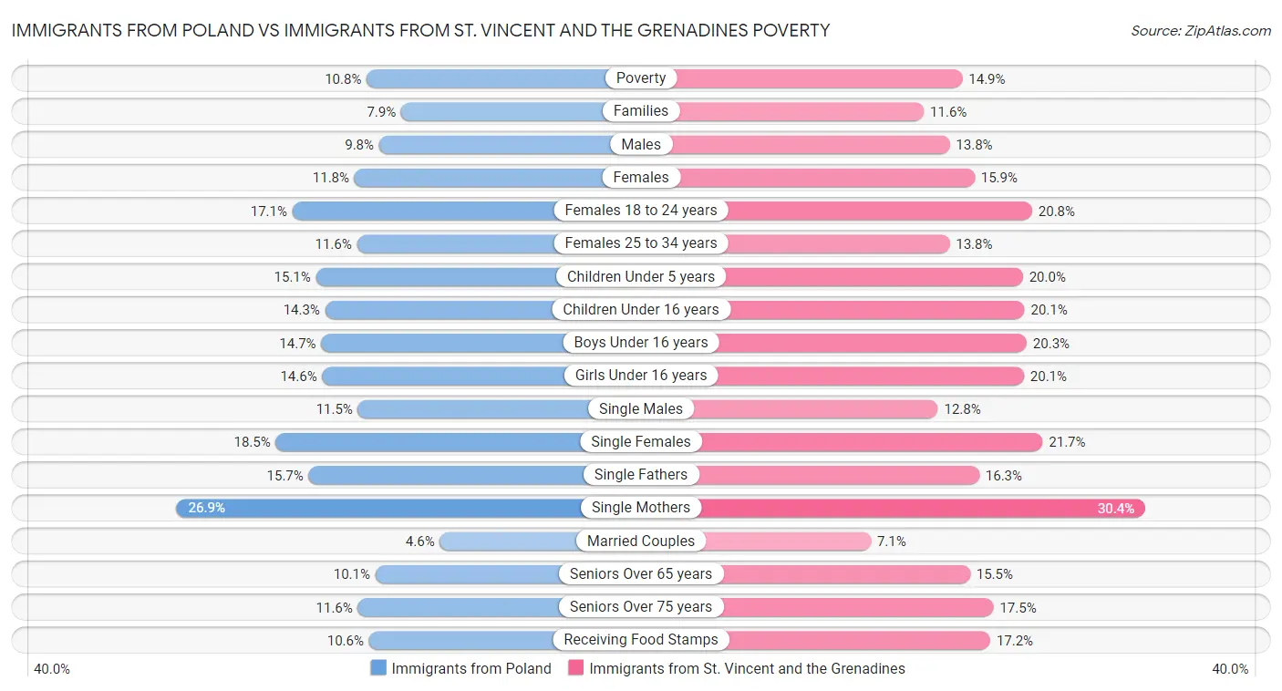 Immigrants from Poland vs Immigrants from St. Vincent and the Grenadines Poverty