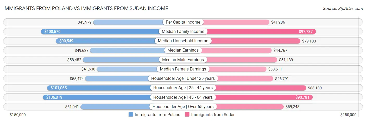 Immigrants from Poland vs Immigrants from Sudan Income