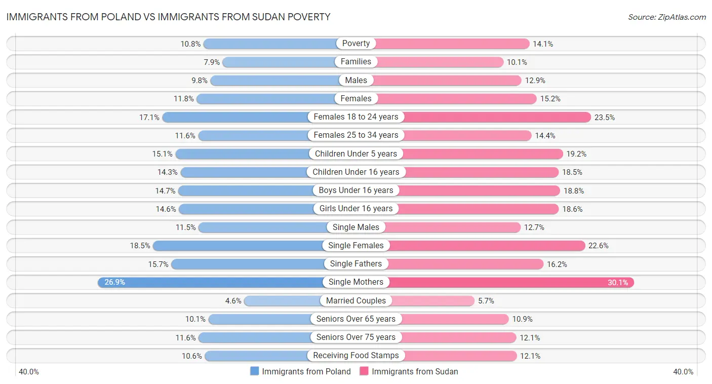 Immigrants from Poland vs Immigrants from Sudan Poverty