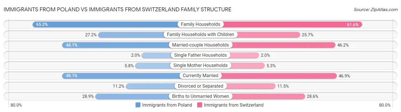 Immigrants from Poland vs Immigrants from Switzerland Family Structure
