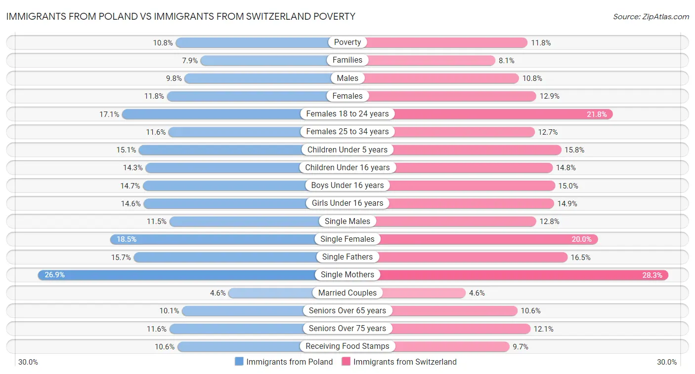 Immigrants from Poland vs Immigrants from Switzerland Poverty