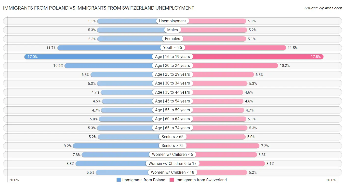 Immigrants from Poland vs Immigrants from Switzerland Unemployment