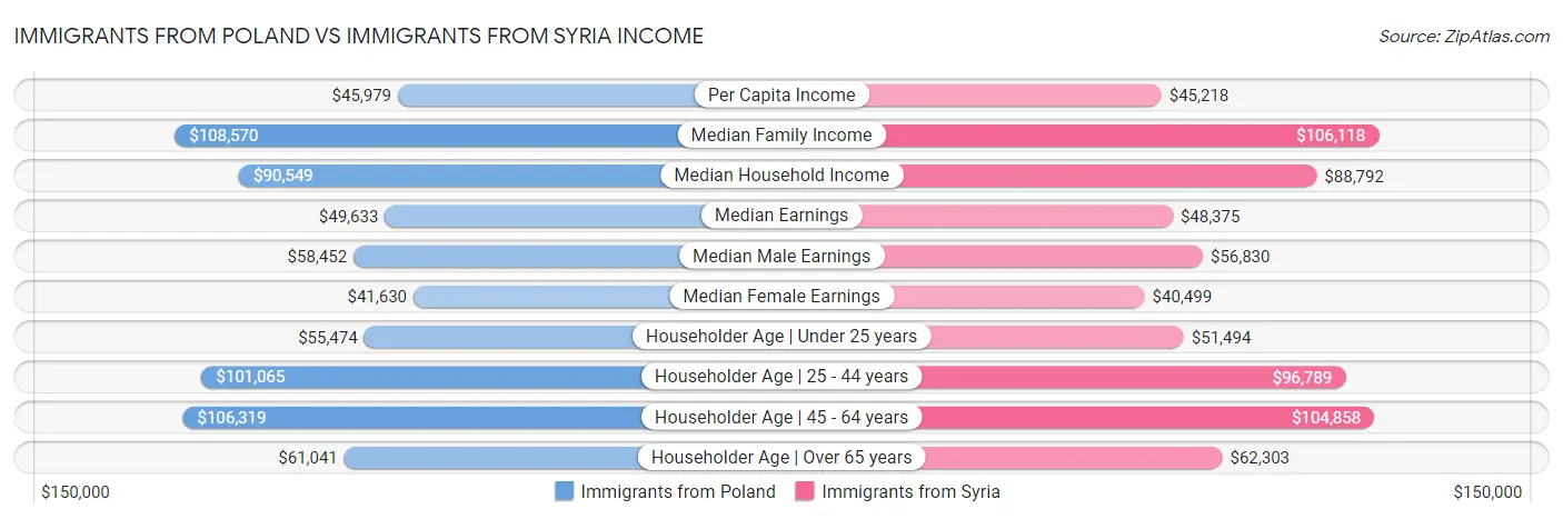 Immigrants from Poland vs Immigrants from Syria Income