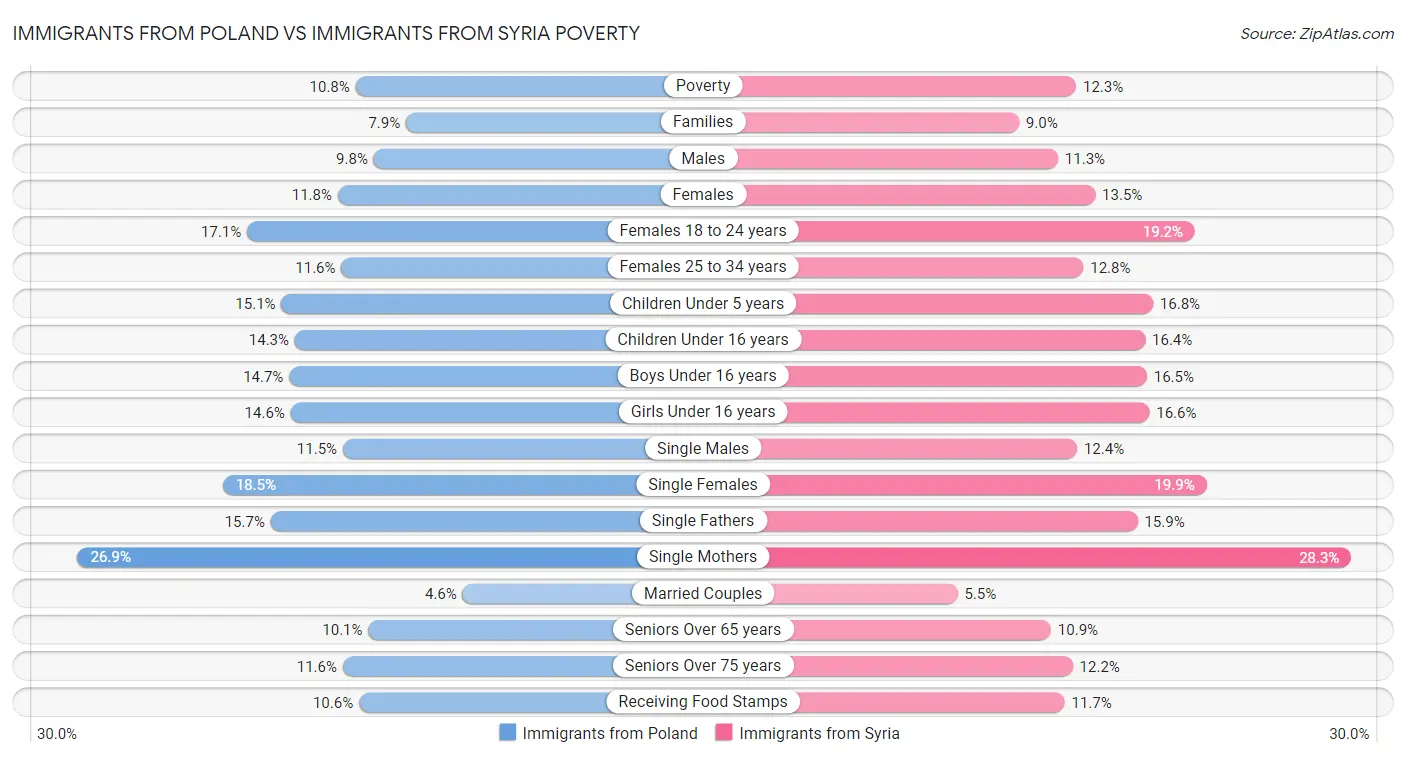 Immigrants from Poland vs Immigrants from Syria Poverty