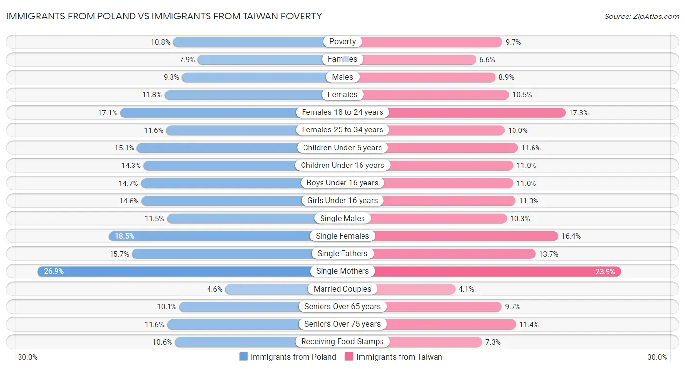 Immigrants from Poland vs Immigrants from Taiwan Poverty