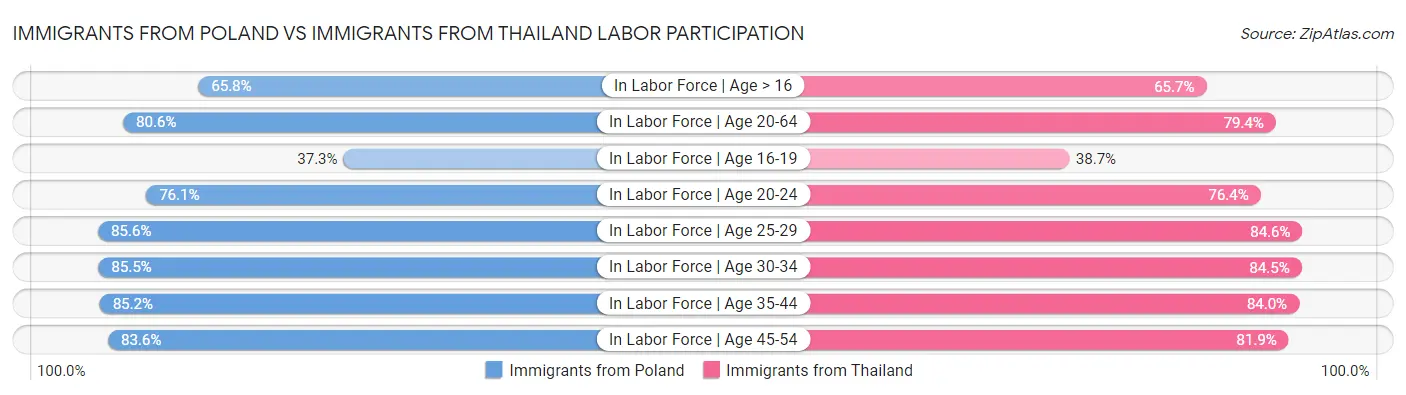 Immigrants from Poland vs Immigrants from Thailand Labor Participation