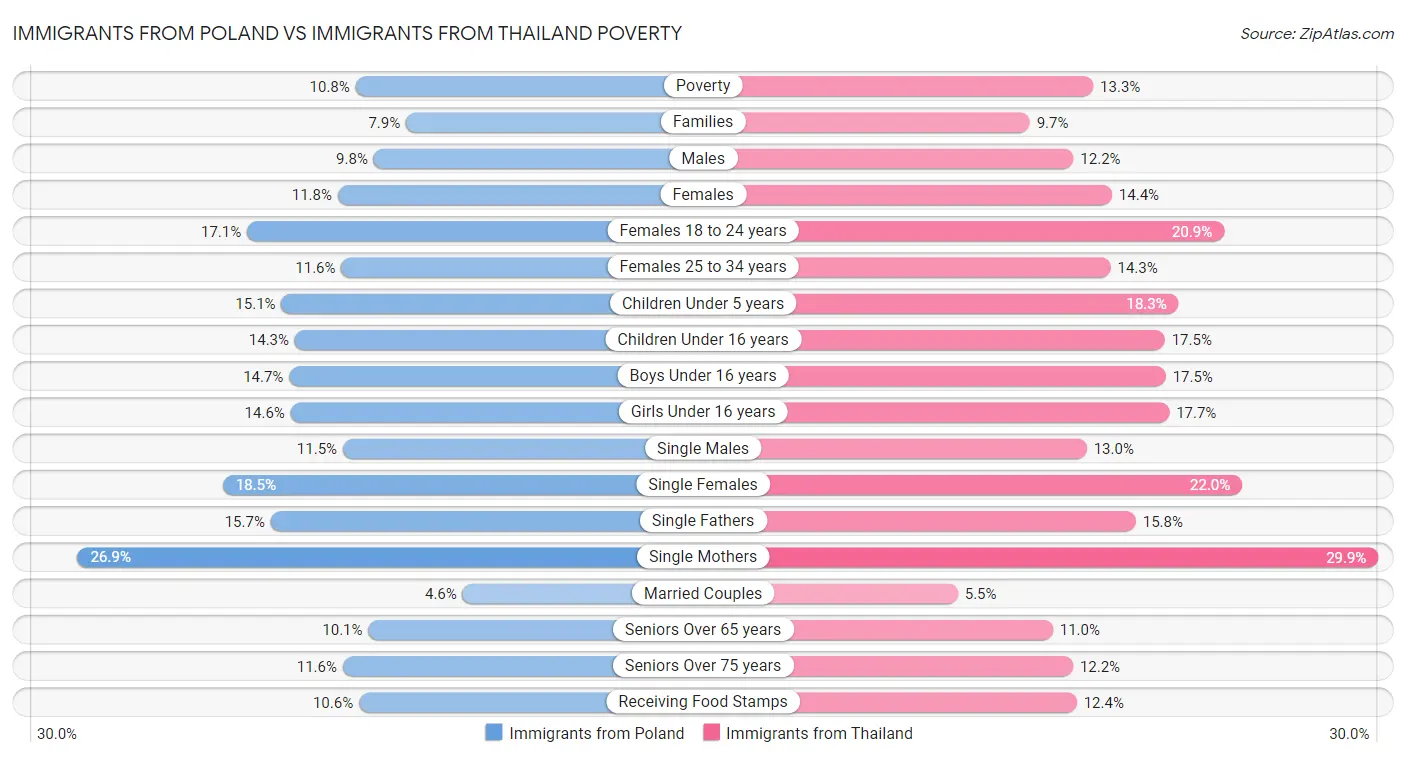 Immigrants from Poland vs Immigrants from Thailand Poverty