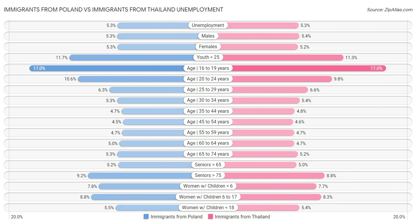 Immigrants from Poland vs Immigrants from Thailand Unemployment