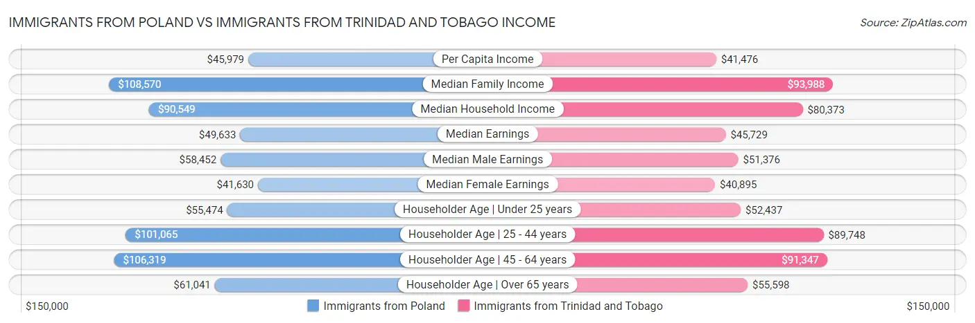 Immigrants from Poland vs Immigrants from Trinidad and Tobago Income