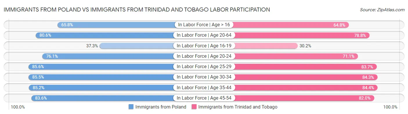 Immigrants from Poland vs Immigrants from Trinidad and Tobago Labor Participation