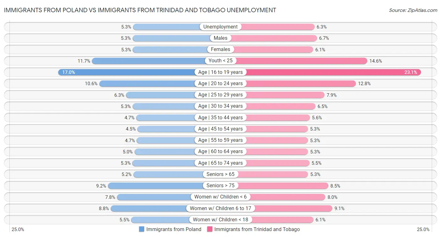 Immigrants from Poland vs Immigrants from Trinidad and Tobago Unemployment