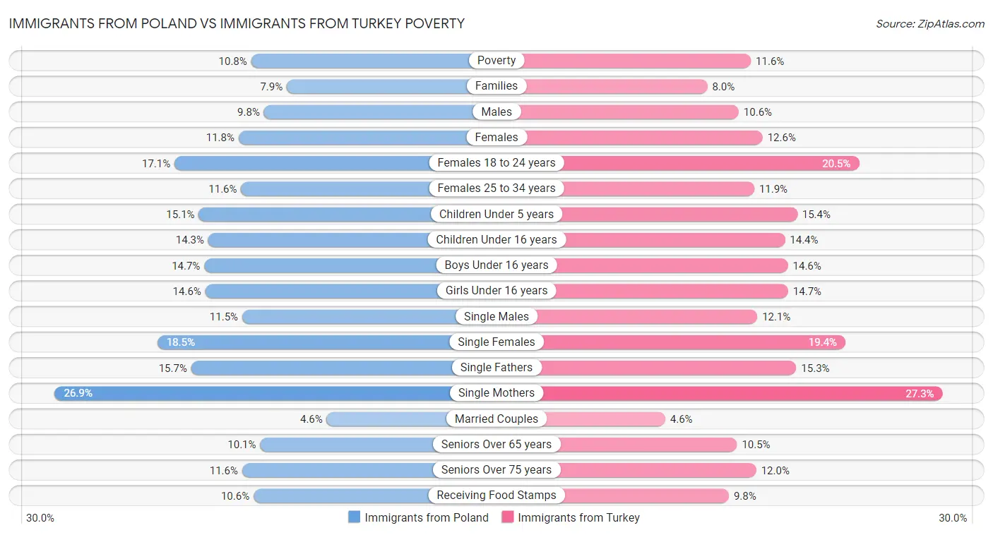 Immigrants from Poland vs Immigrants from Turkey Poverty
