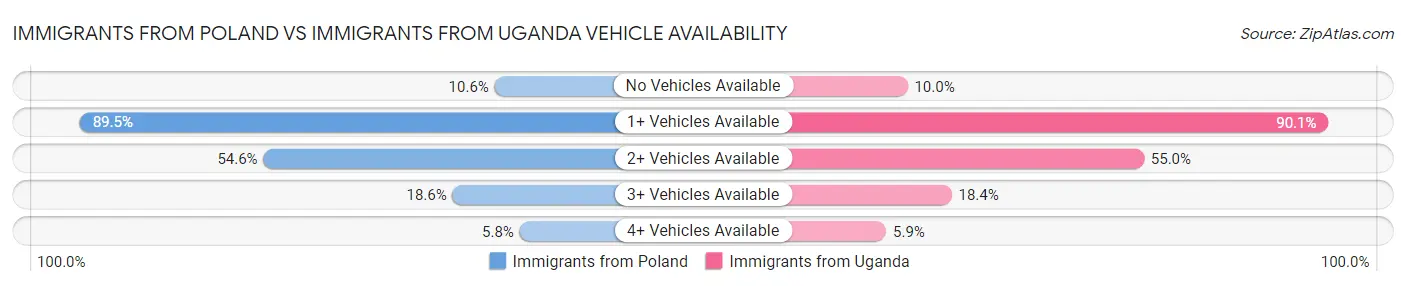 Immigrants from Poland vs Immigrants from Uganda Vehicle Availability