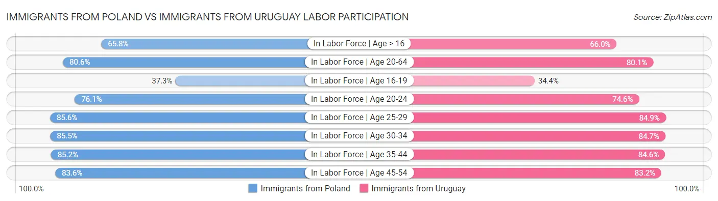 Immigrants from Poland vs Immigrants from Uruguay Labor Participation