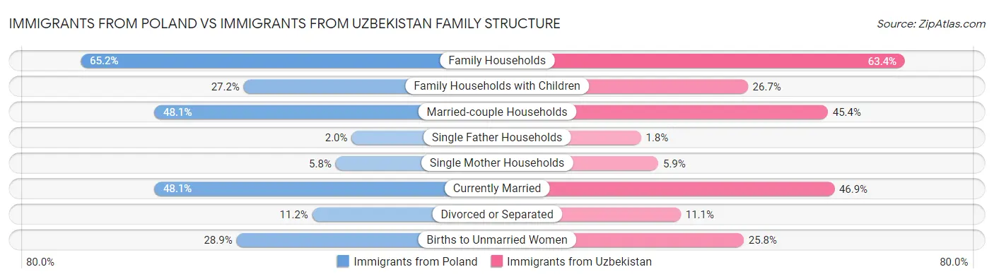 Immigrants from Poland vs Immigrants from Uzbekistan Family Structure