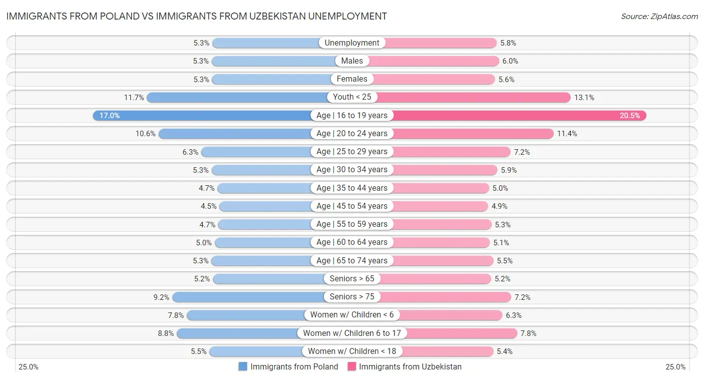 Immigrants from Poland vs Immigrants from Uzbekistan Unemployment