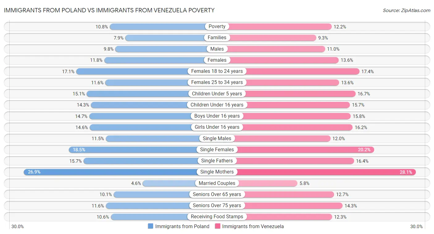 Immigrants from Poland vs Immigrants from Venezuela Poverty