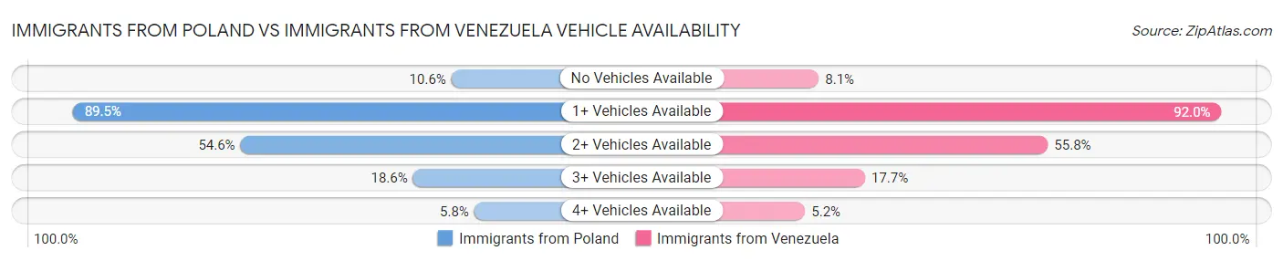 Immigrants from Poland vs Immigrants from Venezuela Vehicle Availability