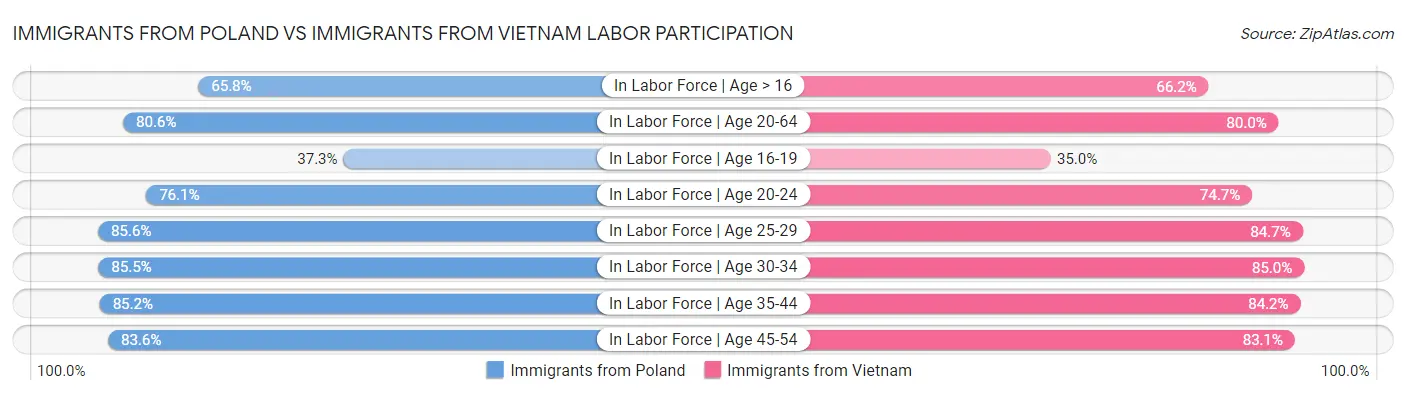 Immigrants from Poland vs Immigrants from Vietnam Labor Participation