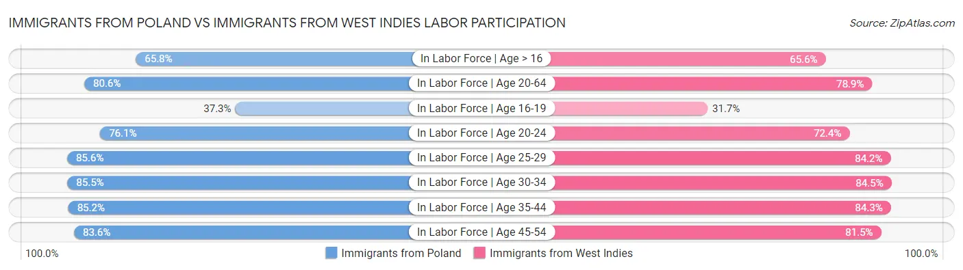 Immigrants from Poland vs Immigrants from West Indies Labor Participation