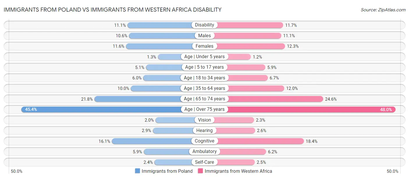 Immigrants from Poland vs Immigrants from Western Africa Disability