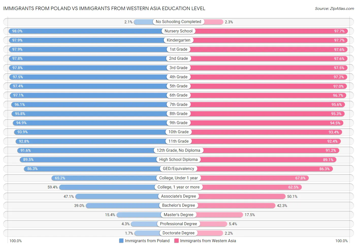 Immigrants from Poland vs Immigrants from Western Asia Education Level