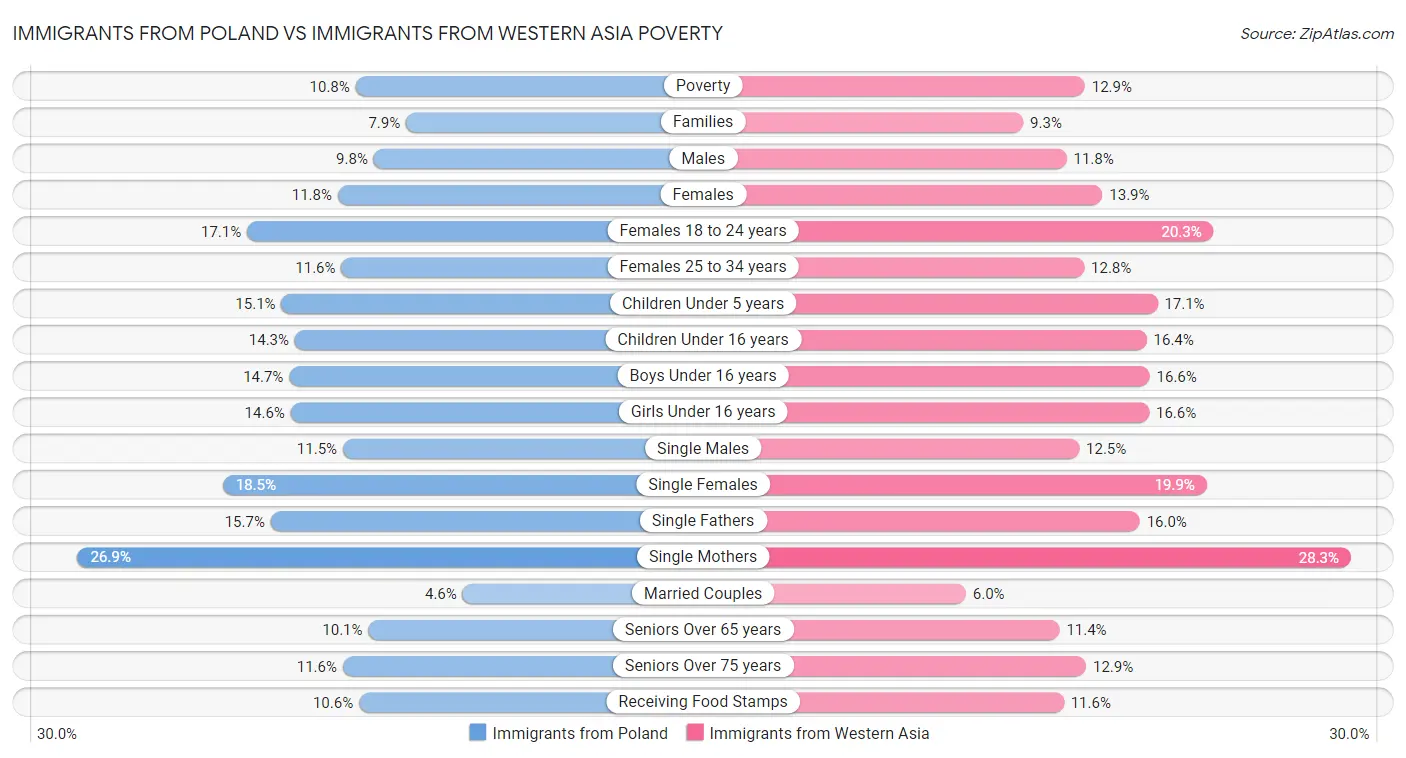 Immigrants from Poland vs Immigrants from Western Asia Poverty