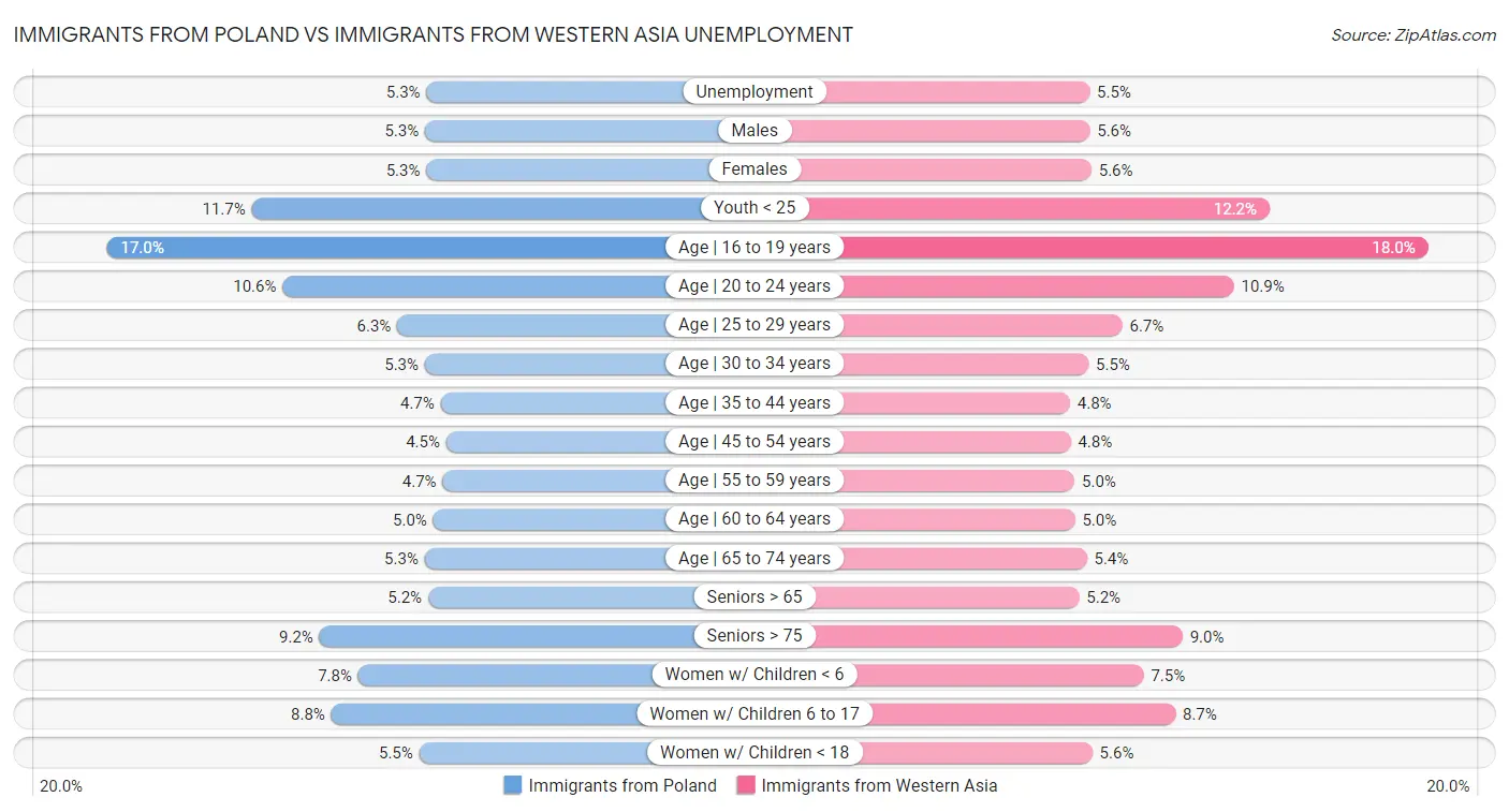 Immigrants from Poland vs Immigrants from Western Asia Unemployment