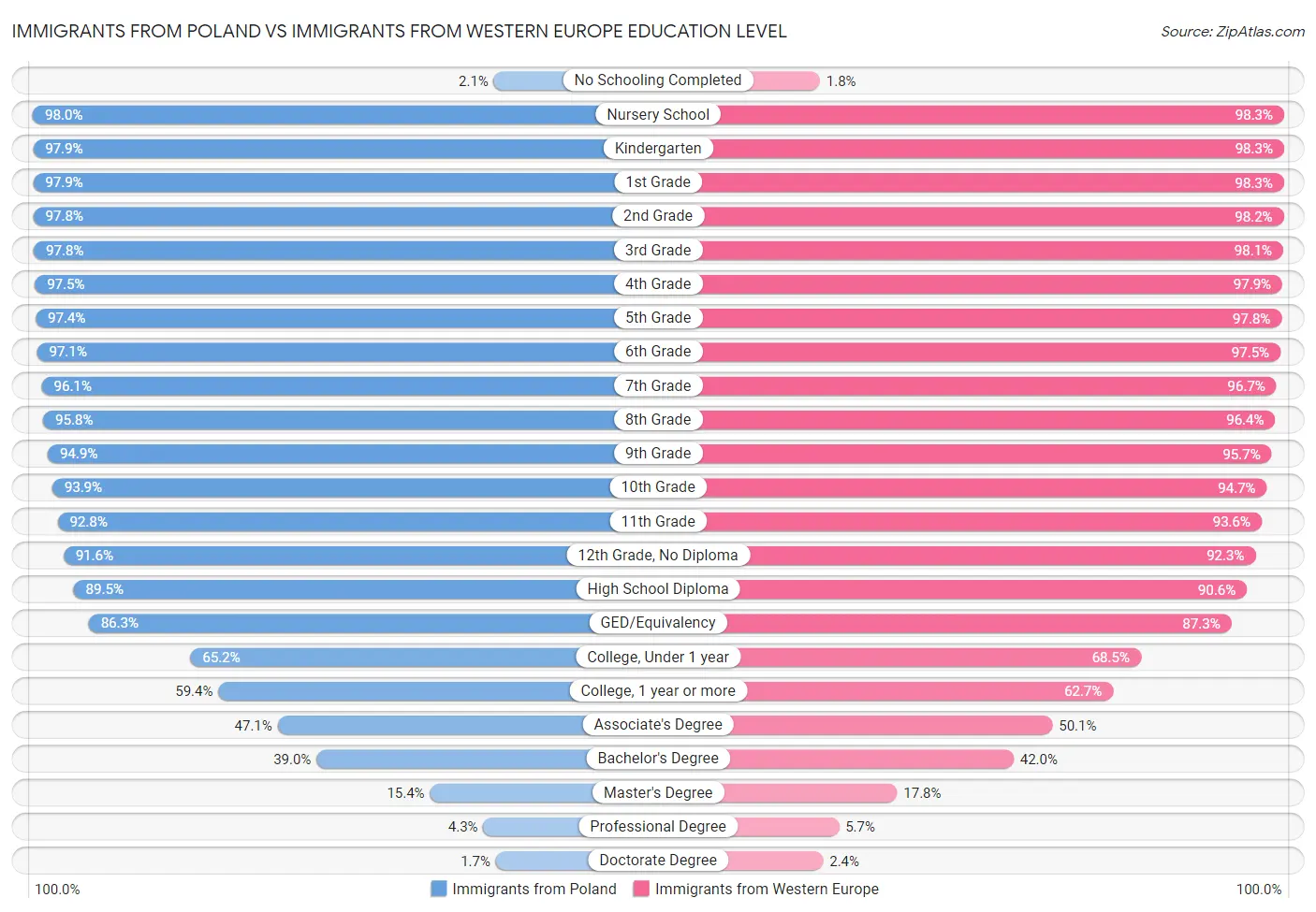 Immigrants from Poland vs Immigrants from Western Europe Education Level