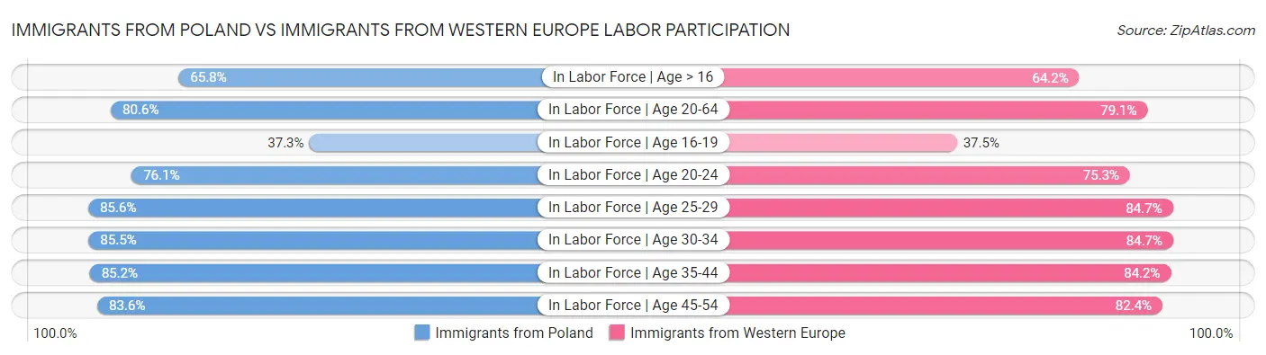 Immigrants from Poland vs Immigrants from Western Europe Labor Participation