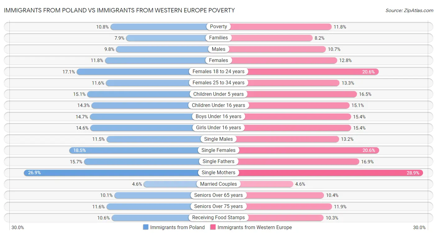 Immigrants from Poland vs Immigrants from Western Europe Poverty