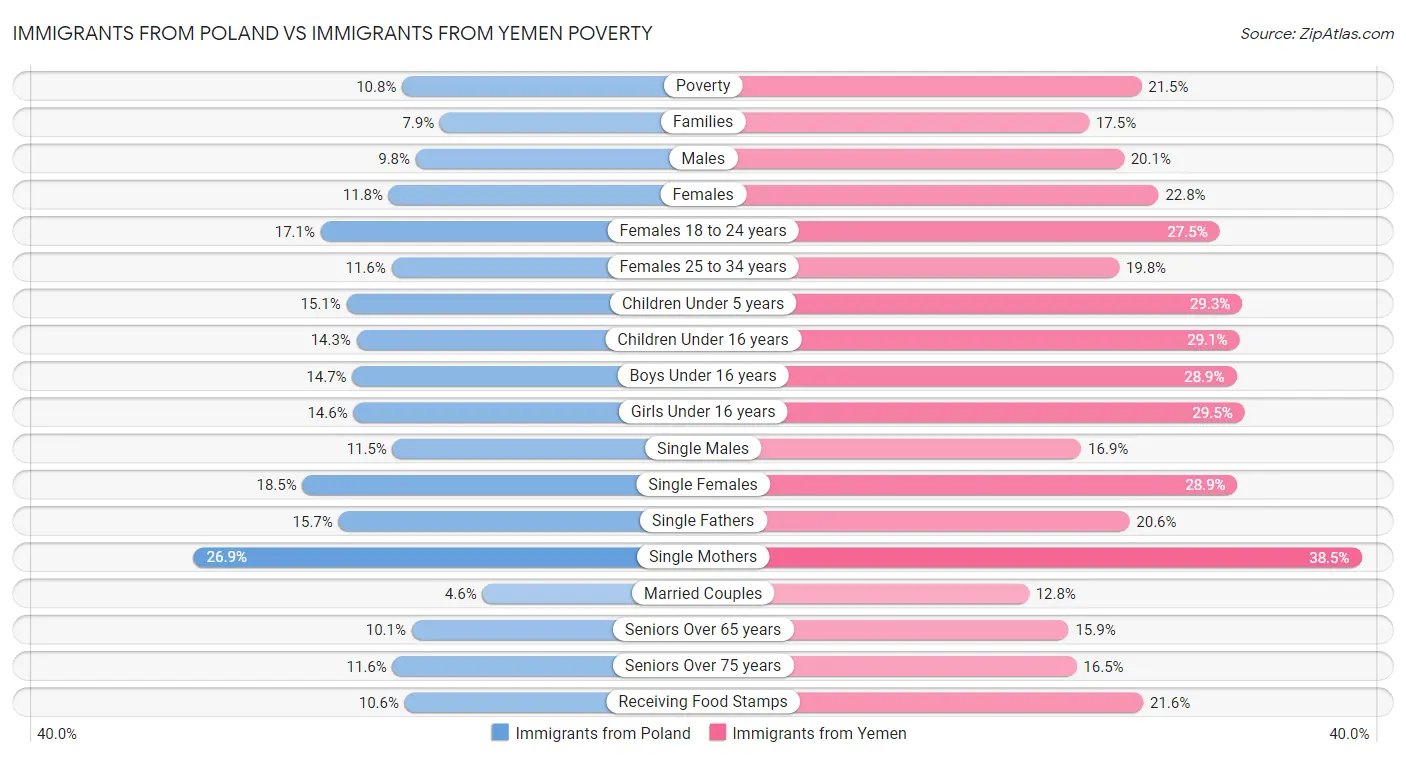 Immigrants from Poland vs Immigrants from Yemen Poverty