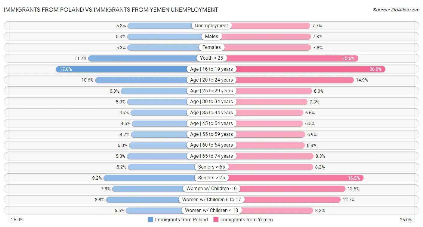 Immigrants from Poland vs Immigrants from Yemen Unemployment