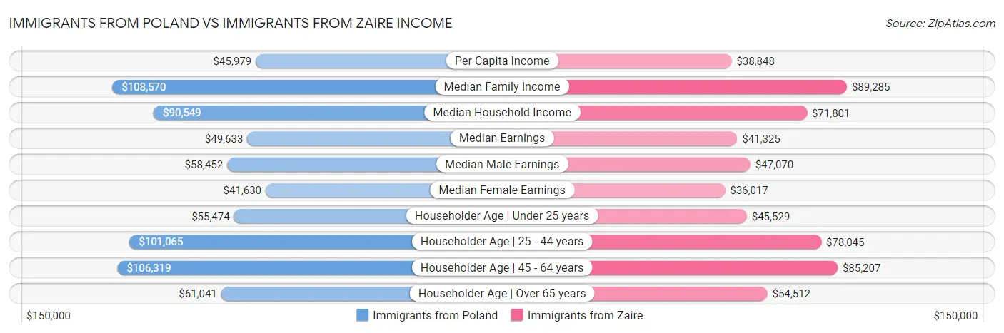 Immigrants from Poland vs Immigrants from Zaire Income
