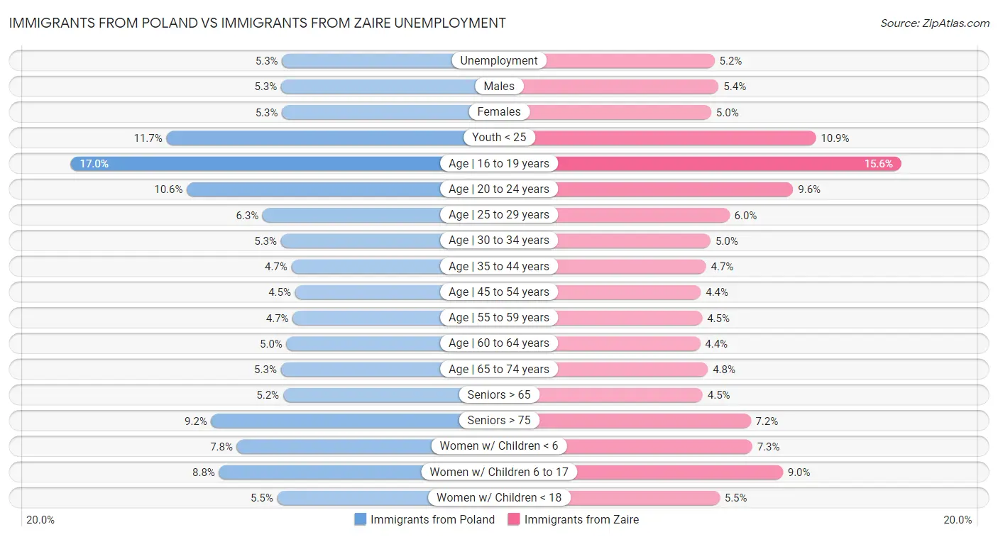 Immigrants from Poland vs Immigrants from Zaire Unemployment