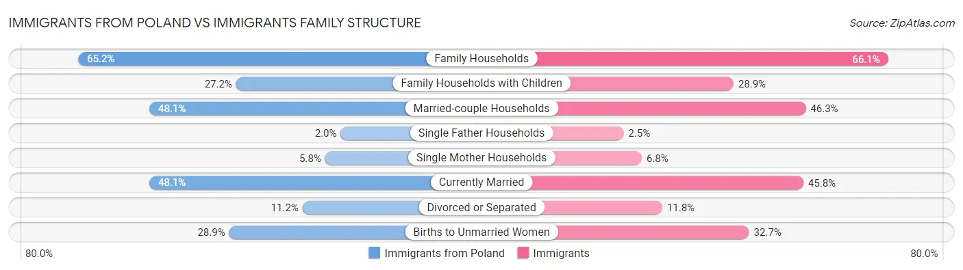 Immigrants from Poland vs Immigrants Family Structure