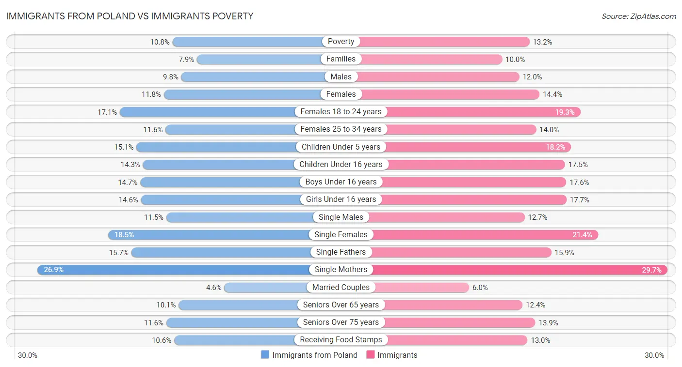 Immigrants from Poland vs Immigrants Poverty