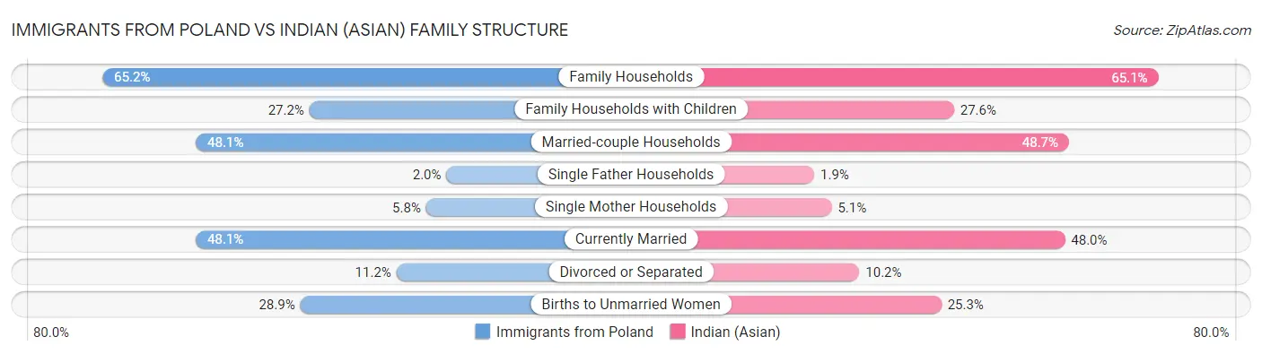 Immigrants from Poland vs Indian (Asian) Family Structure