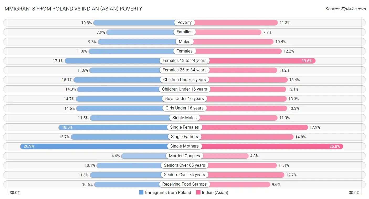 Immigrants from Poland vs Indian (Asian) Poverty