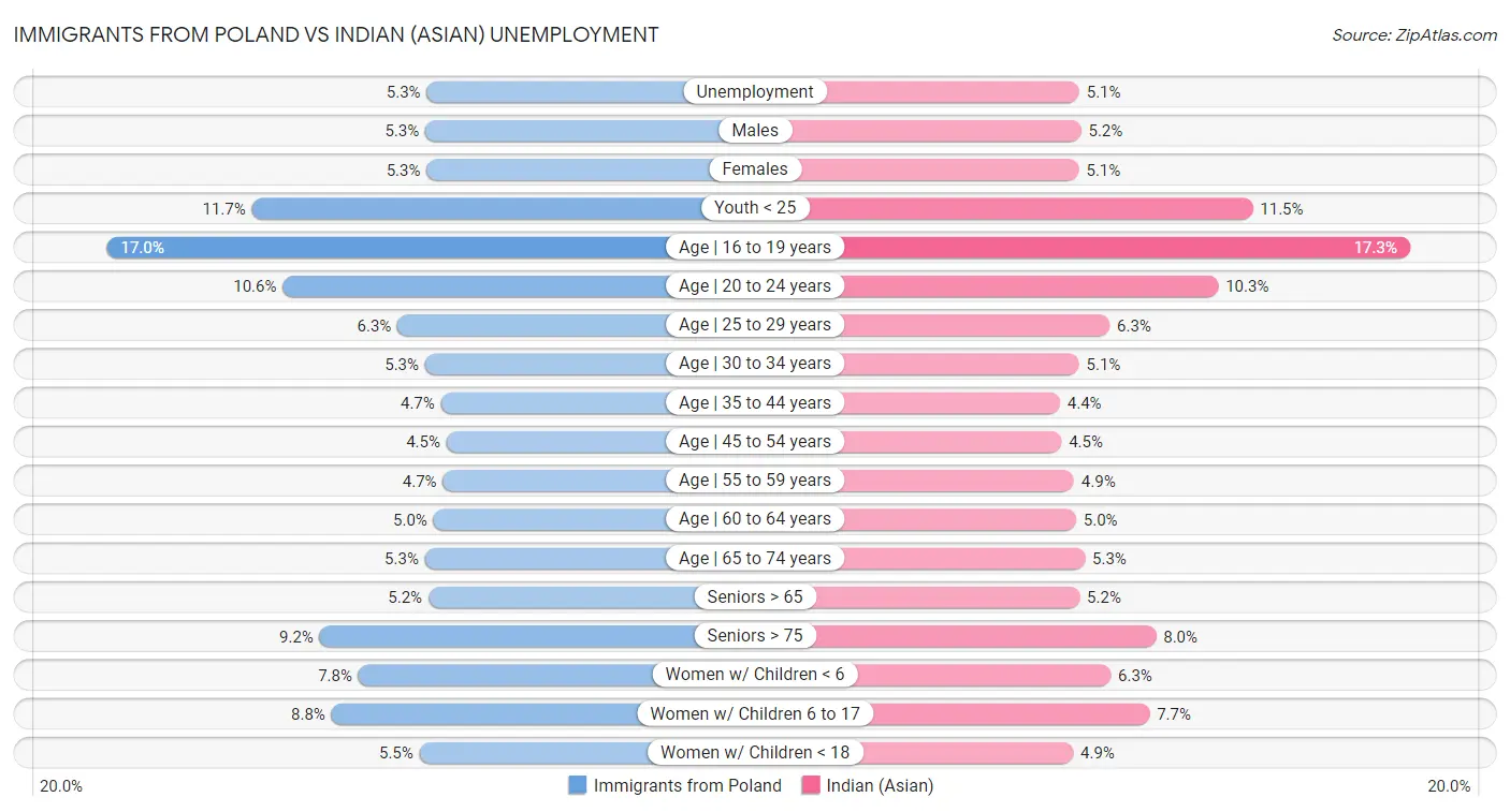 Immigrants from Poland vs Indian (Asian) Unemployment