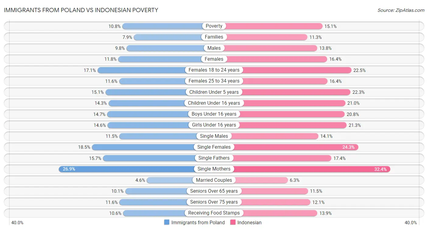 Immigrants from Poland vs Indonesian Poverty