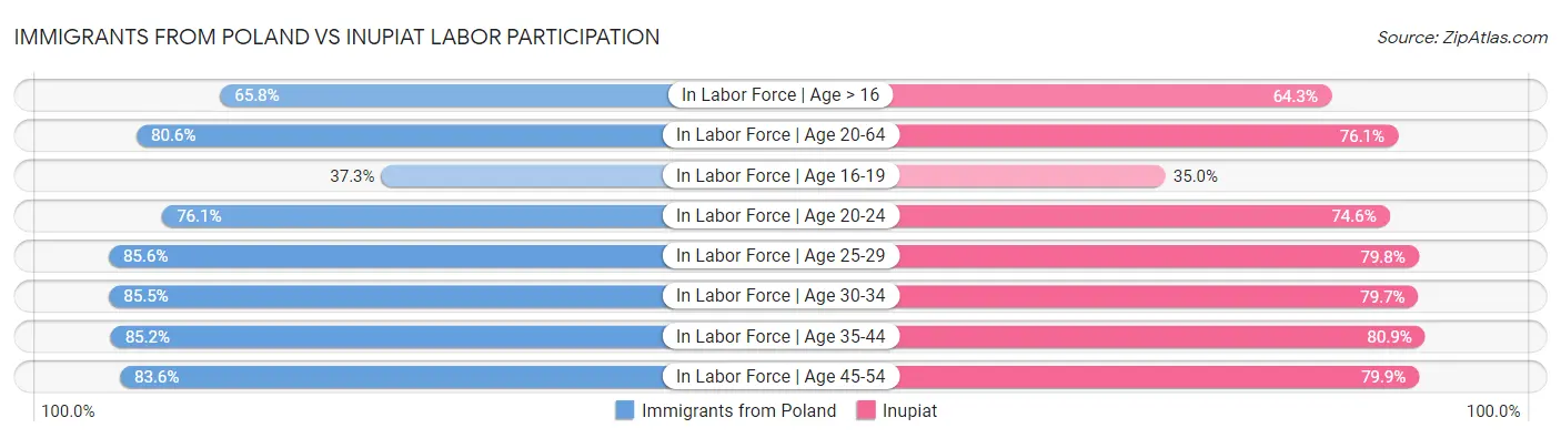 Immigrants from Poland vs Inupiat Labor Participation