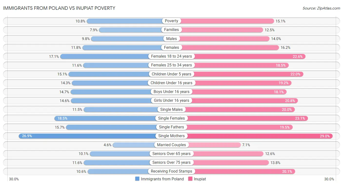 Immigrants from Poland vs Inupiat Poverty