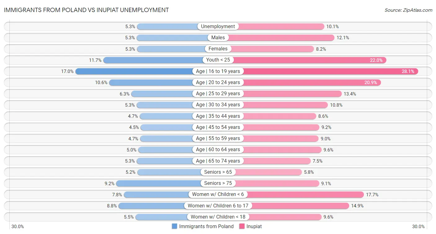 Immigrants from Poland vs Inupiat Unemployment