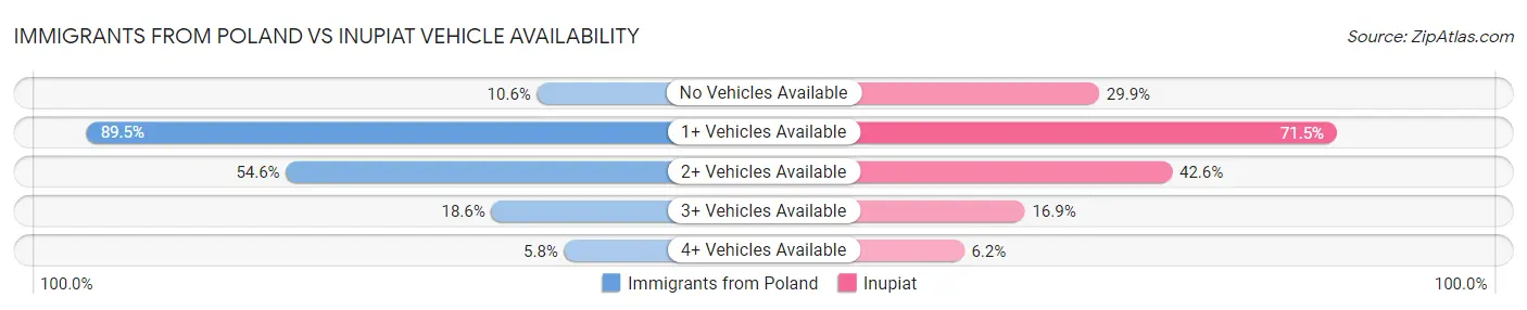 Immigrants from Poland vs Inupiat Vehicle Availability